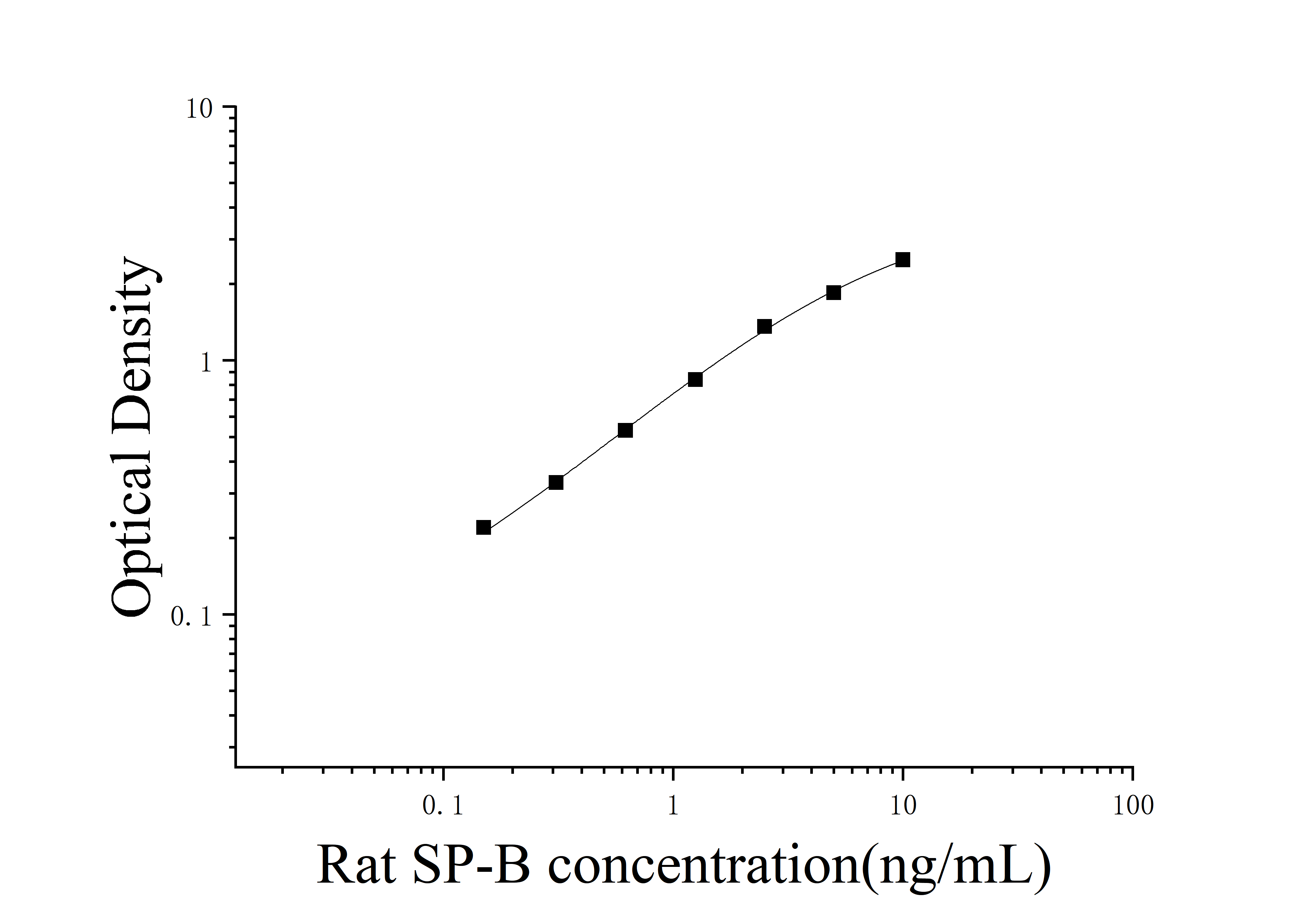 Rat Surfactant Protein B (SP-B) ELISA Kit Rat Surfactant Protein B (SP-B) ELISA Kit
